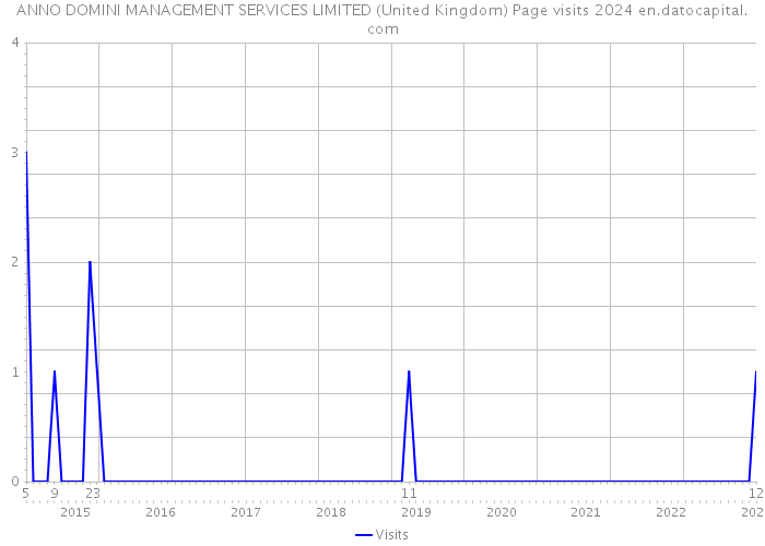 ANNO DOMINI MANAGEMENT SERVICES LIMITED (United Kingdom) Page visits 2024 