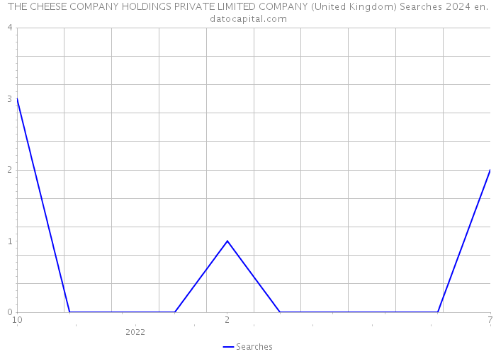 THE CHEESE COMPANY HOLDINGS PRIVATE LIMITED COMPANY (United Kingdom) Searches 2024 