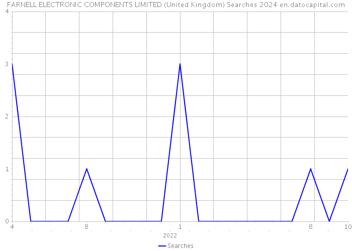 FARNELL ELECTRONIC COMPONENTS LIMITED (United Kingdom) Searches 2024 