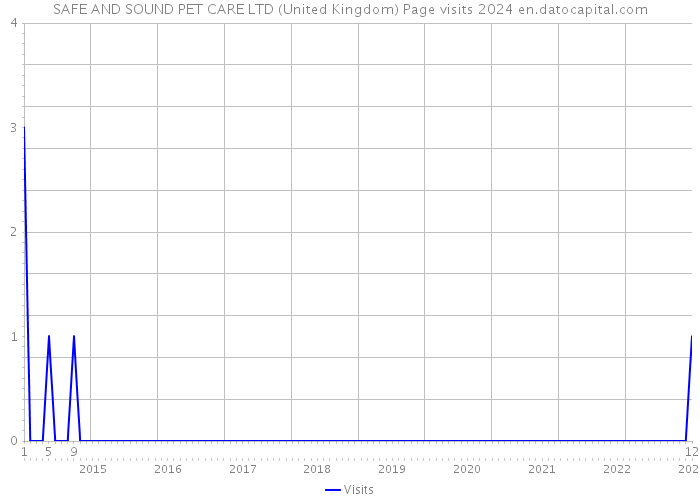 SAFE AND SOUND PET CARE LTD (United Kingdom) Page visits 2024 