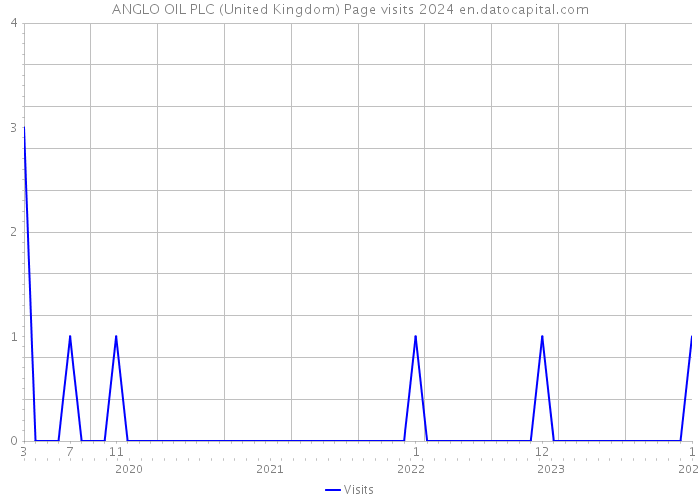 ANGLO OIL PLC (United Kingdom) Page visits 2024 