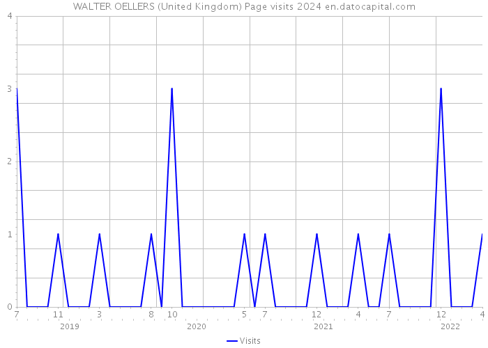 WALTER OELLERS (United Kingdom) Page visits 2024 