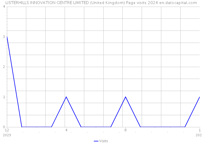 LISTERHILLS INNOVATION CENTRE LIMITED (United Kingdom) Page visits 2024 