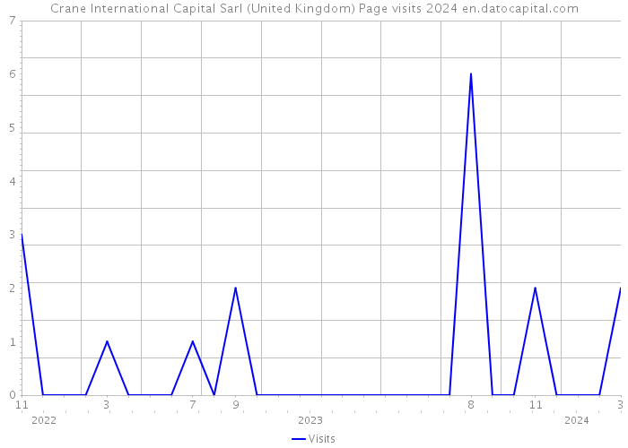Crane International Capital Sarl (United Kingdom) Page visits 2024 