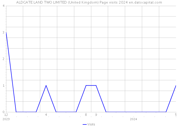 ALDGATE LAND TWO LIMITED (United Kingdom) Page visits 2024 