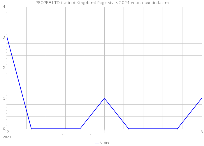 PROPRE LTD (United Kingdom) Page visits 2024 