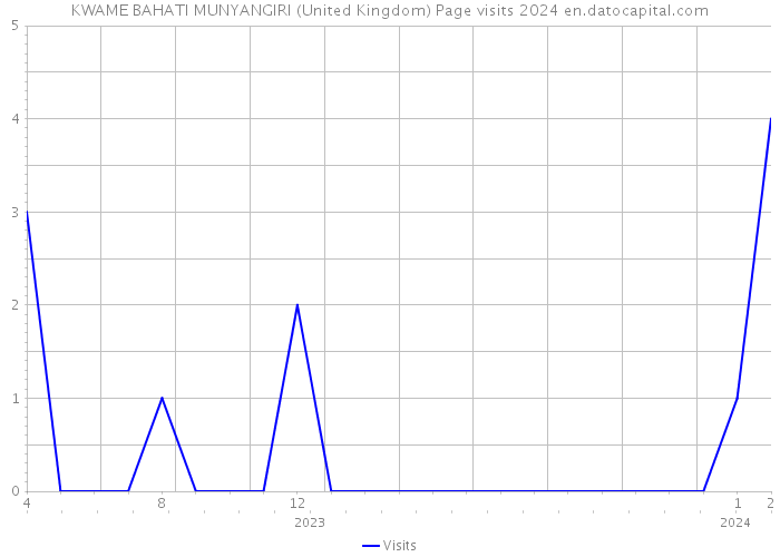 KWAME BAHATI MUNYANGIRI (United Kingdom) Page visits 2024 