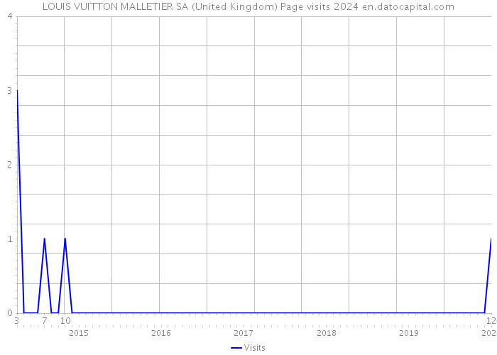LOUIS VUITTON MALLETIER SA (United Kingdom) Page visits 2024 