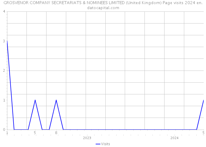 GROSVENOR COMPANY SECRETARIATS & NOMINEES LIMITED (United Kingdom) Page visits 2024 