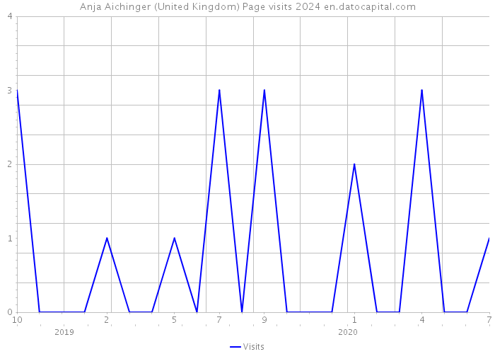 Anja Aichinger (United Kingdom) Page visits 2024 