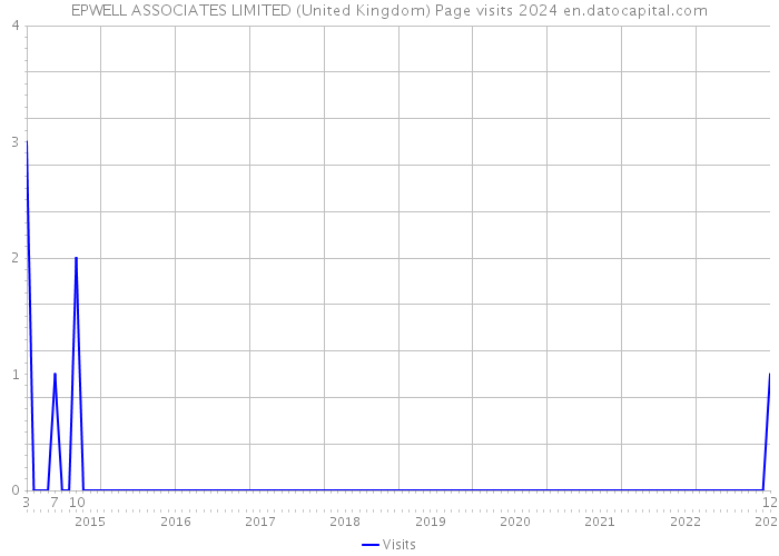 EPWELL ASSOCIATES LIMITED (United Kingdom) Page visits 2024 
