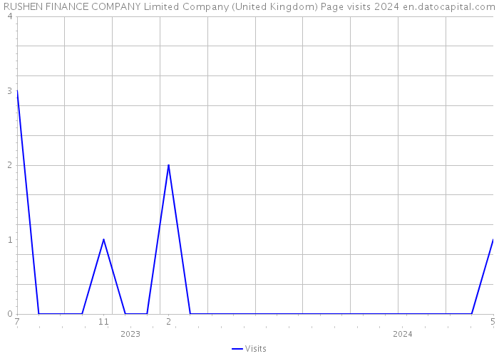 RUSHEN FINANCE COMPANY Limited Company (United Kingdom) Page visits 2024 