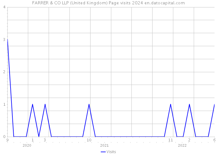 FARRER & CO LLP (United Kingdom) Page visits 2024 