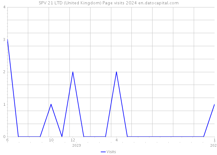 SPV 21 LTD (United Kingdom) Page visits 2024 