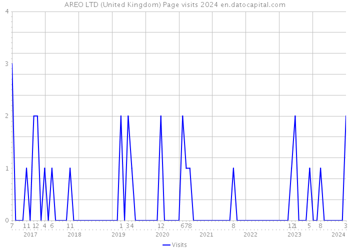 AREO LTD (United Kingdom) Page visits 2024 