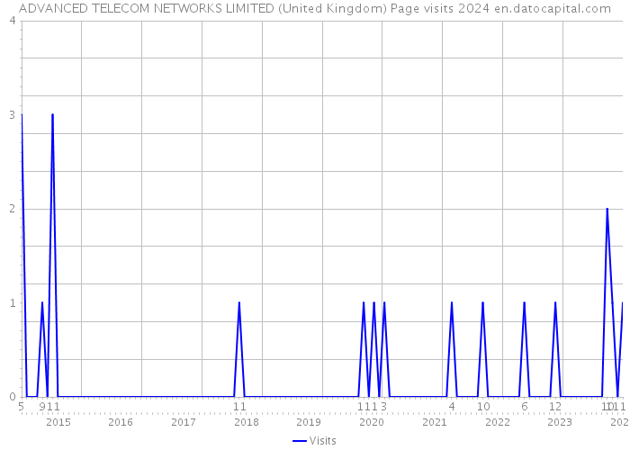 ADVANCED TELECOM NETWORKS LIMITED (United Kingdom) Page visits 2024 