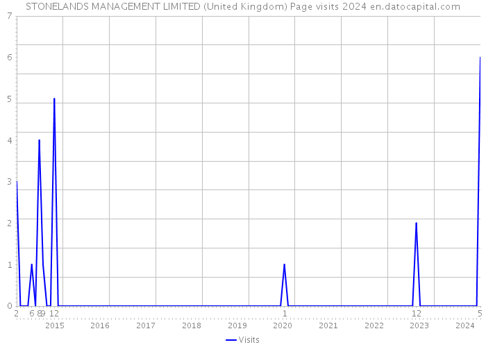 STONELANDS MANAGEMENT LIMITED (United Kingdom) Page visits 2024 