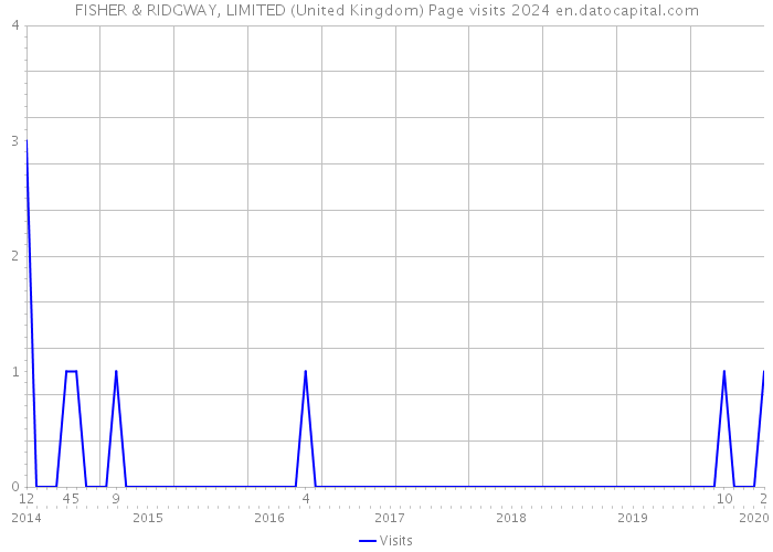 FISHER & RIDGWAY, LIMITED (United Kingdom) Page visits 2024 