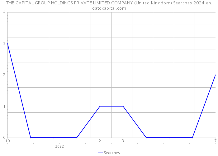 THE CAPITAL GROUP HOLDINGS PRIVATE LIMITED COMPANY (United Kingdom) Searches 2024 