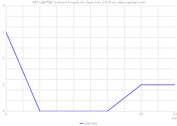 YBT LIMITED (United Kingdom) Searches 2024 
