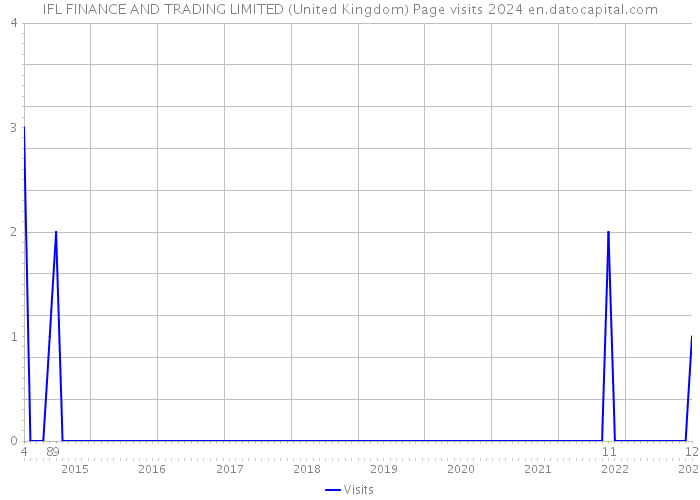 IFL FINANCE AND TRADING LIMITED (United Kingdom) Page visits 2024 