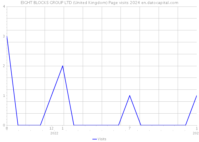 EIGHT BLOCKS GROUP LTD (United Kingdom) Page visits 2024 