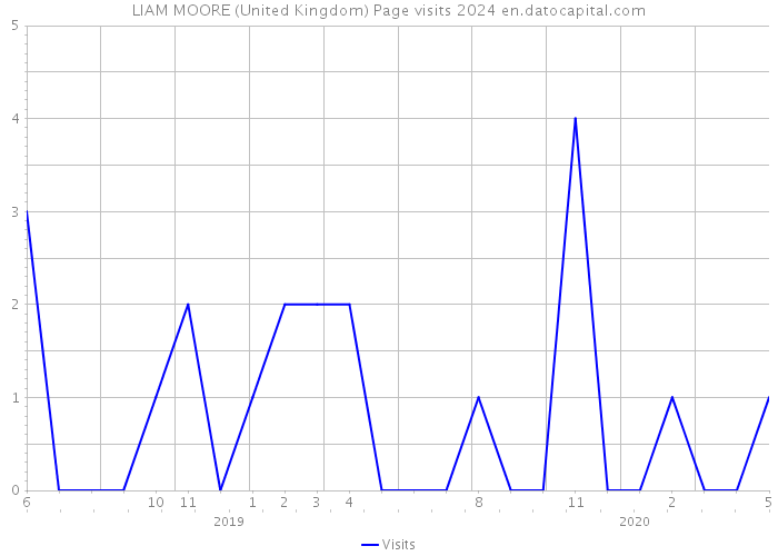 LIAM MOORE (United Kingdom) Page visits 2024 