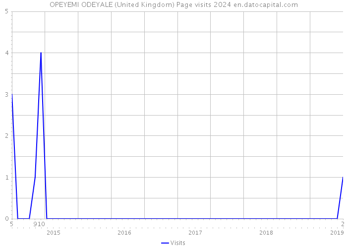 OPEYEMI ODEYALE (United Kingdom) Page visits 2024 