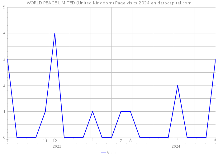 WORLD PEACE LIMITED (United Kingdom) Page visits 2024 