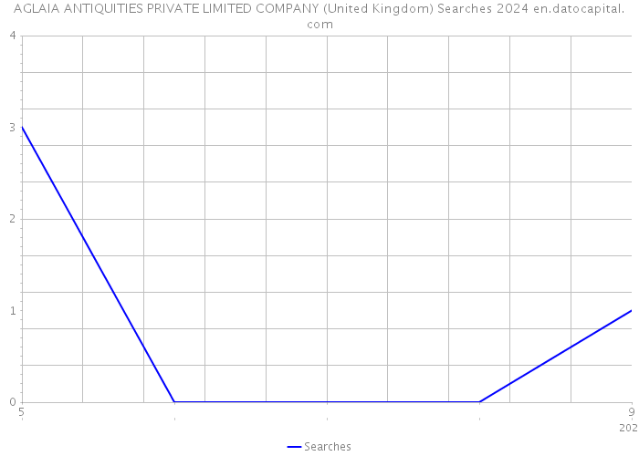 AGLAIA ANTIQUITIES PRIVATE LIMITED COMPANY (United Kingdom) Searches 2024 