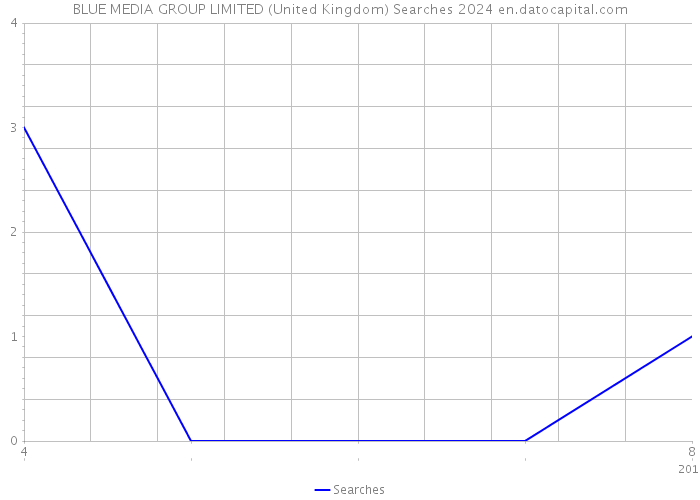 BLUE MEDIA GROUP LIMITED (United Kingdom) Searches 2024 