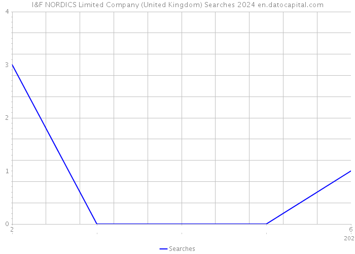 I&F NORDICS Limited Company (United Kingdom) Searches 2024 