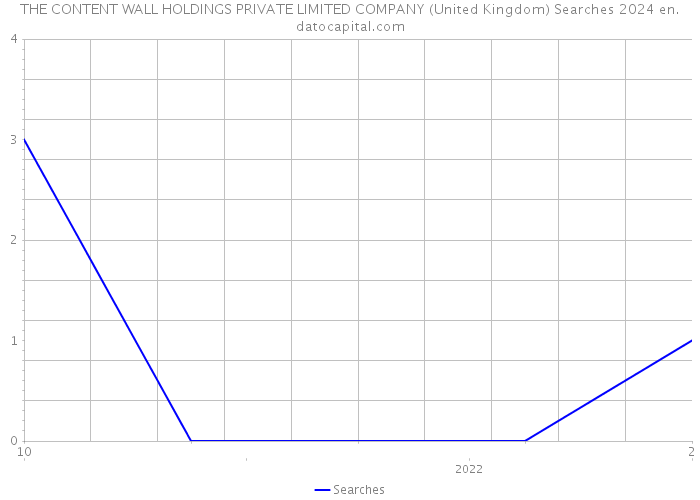 THE CONTENT WALL HOLDINGS PRIVATE LIMITED COMPANY (United Kingdom) Searches 2024 