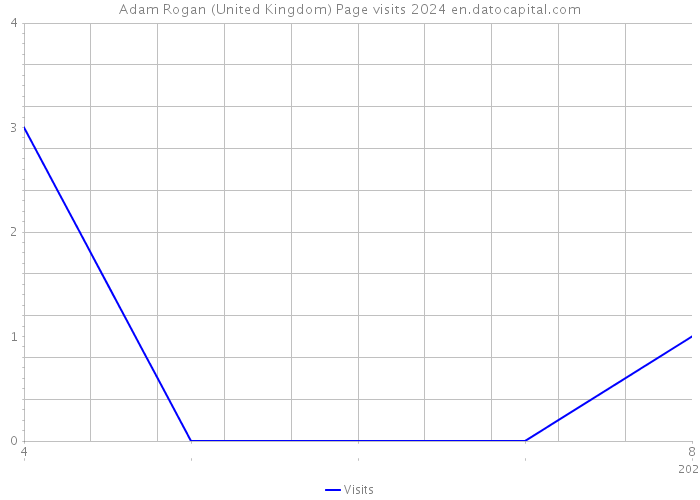Adam Rogan (United Kingdom) Page visits 2024 