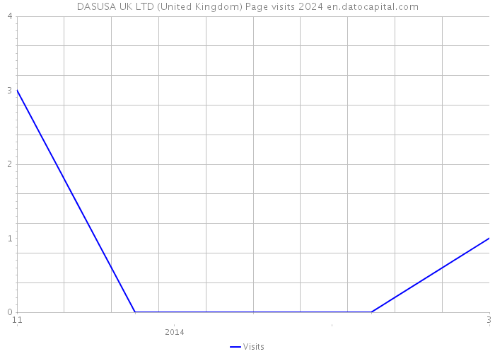DASUSA UK LTD (United Kingdom) Page visits 2024 