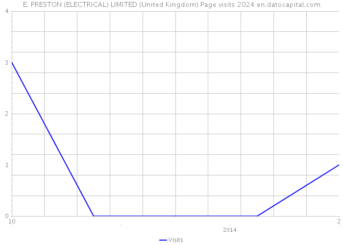 E. PRESTON (ELECTRICAL) LIMITED (United Kingdom) Page visits 2024 