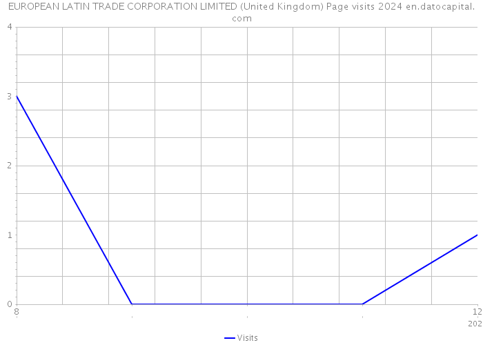 EUROPEAN LATIN TRADE CORPORATION LIMITED (United Kingdom) Page visits 2024 