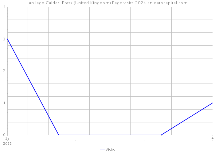Ian Iago Calder-Potts (United Kingdom) Page visits 2024 
