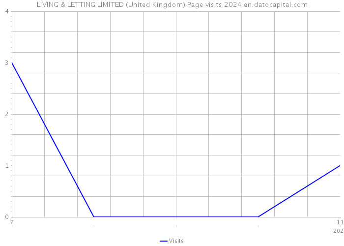 LIVING & LETTING LIMITED (United Kingdom) Page visits 2024 