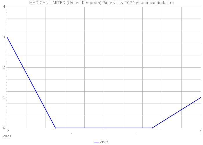 MADIGAN LIMITED (United Kingdom) Page visits 2024 
