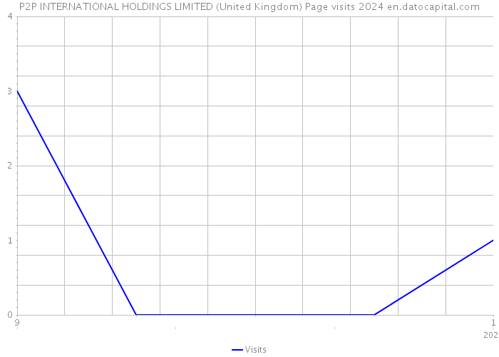 P2P INTERNATIONAL HOLDINGS LIMITED (United Kingdom) Page visits 2024 