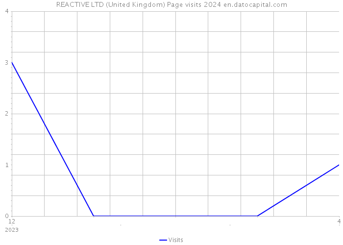 REACTIVE LTD (United Kingdom) Page visits 2024 