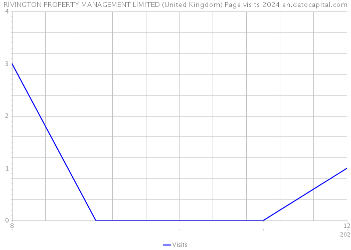 RIVINGTON PROPERTY MANAGEMENT LIMITED (United Kingdom) Page visits 2024 