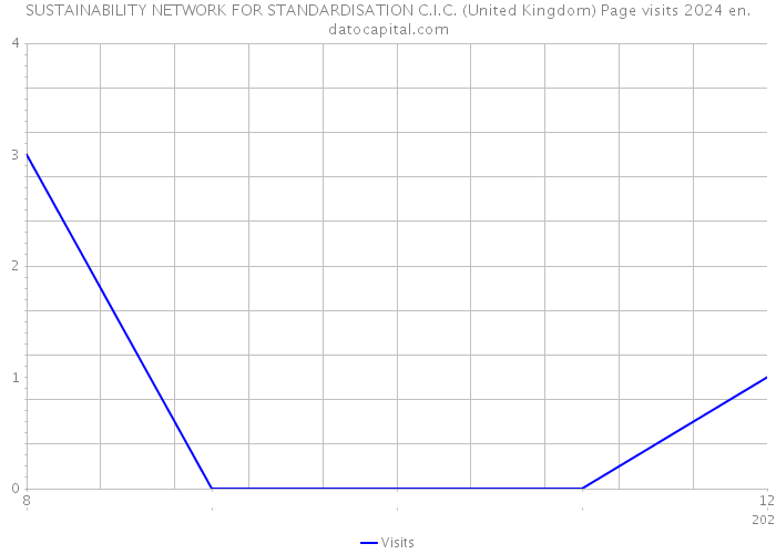 SUSTAINABILITY NETWORK FOR STANDARDISATION C.I.C. (United Kingdom) Page visits 2024 