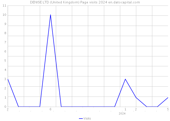 DENISE LTD (United Kingdom) Page visits 2024 