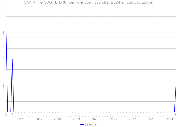 CAPTAIN & COOK LTD (United Kingdom) Searches 2024 