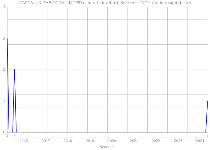 CAPTAIN & THE COOK LIMITED (United Kingdom) Searches 2024 