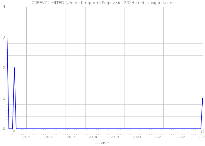 CREEVY LIMITED (United Kingdom) Page visits 2024 