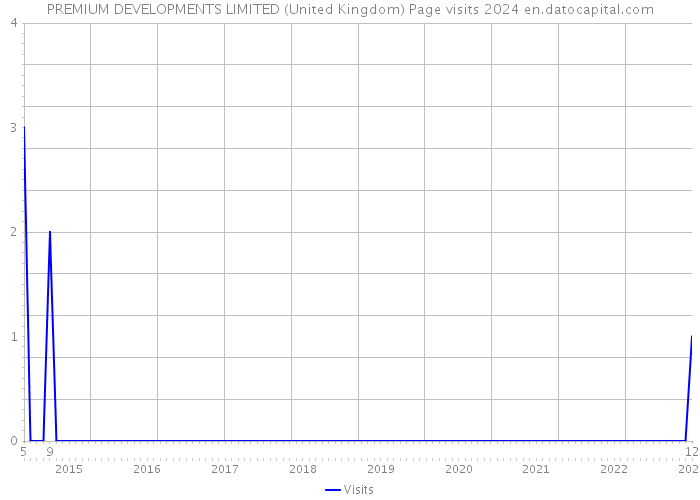 PREMIUM DEVELOPMENTS LIMITED (United Kingdom) Page visits 2024 