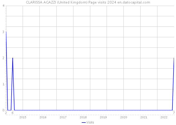 CLARISSA AGAZZI (United Kingdom) Page visits 2024 